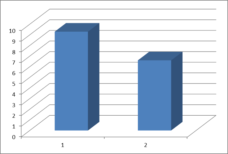 63 3. ábra: Terhesség ideje/hét.