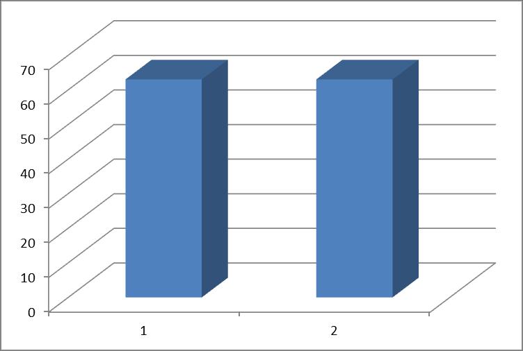 68 6. ábra: 1: A pre-eclampsiás terhesek közül 8,0%, 2: a pre-eclampsia nélküli terhesek közül 5,9% részesült E-vitamin terápiában 7.