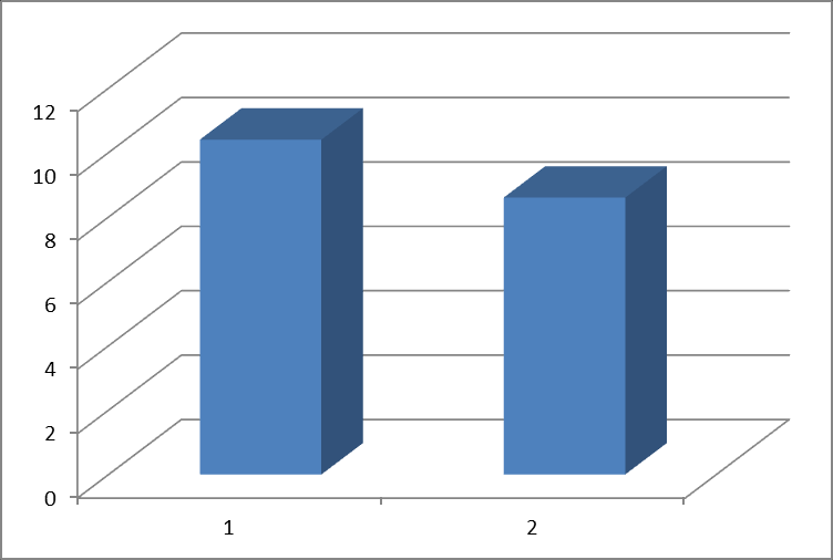 73 8. ábra: Pre-eclampsiás anyák csoportja, terhességi idő/hét, 1: pre-eclampsás anyák E vitamin terápiával (39,5 hét), 2: pre-eclampsiás anyák E vitamin terápia nélkül (39,3 hét)