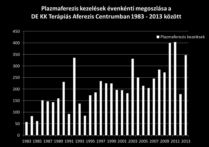 Aferezis terápia a III. sz. Belklinika Intenzív Osztályán 1983:Prof. Dr. Szegedi Gyula 1983-1992: Dr. Bedő Zoltán 1992- : Dr.