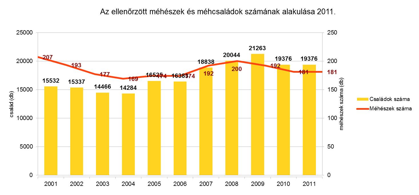 5. ábra: A bio állatállomány megoszlása fajok szerint (2012) Forrás: A Biokontroll Hungária Nonprofit Kft. és Hungária Öko Garancia Kft.