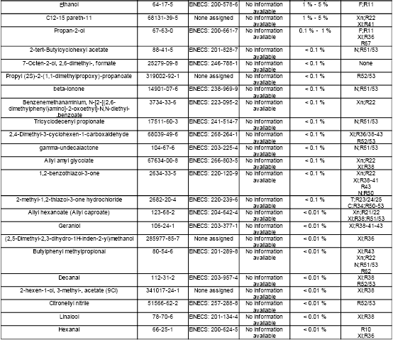 2. Összetétel: Ismert összetevık jellege: Etanol, C12-15-pareth-11, propán-2-ol,