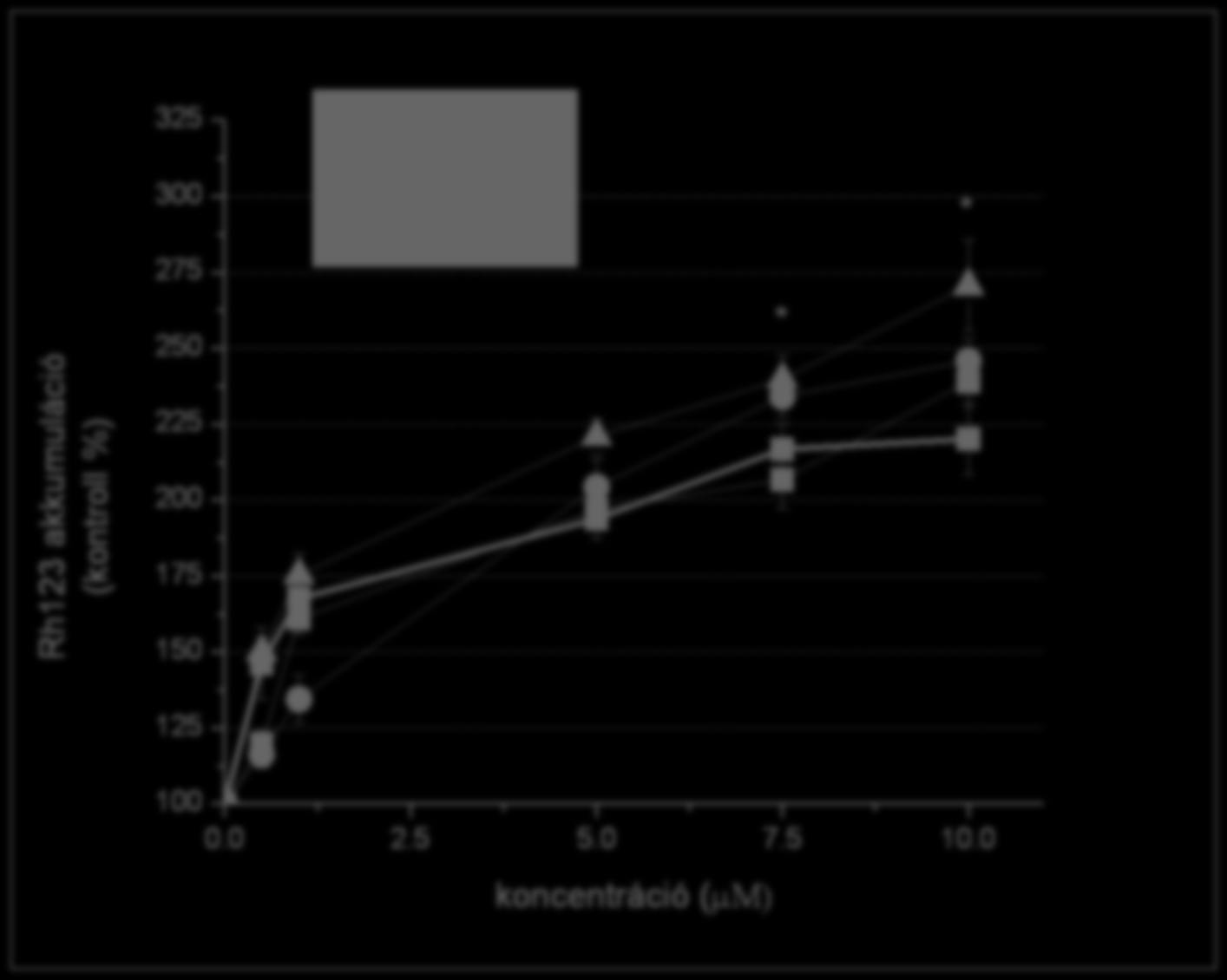 Rh123 akkumuláció (kontroll %) 325 300 275 250 143g 148b 156b verapamil * *