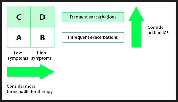 A COPD