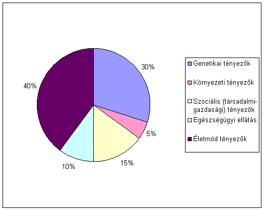 5. fejezet - Az egészségmagatartás genetikai meghatározottsága A betegségek etiológiájának népegészségügyi értelmezése kapcsán közel egy évszázada általánosan elfogadott álláspont, hogy az egészségi