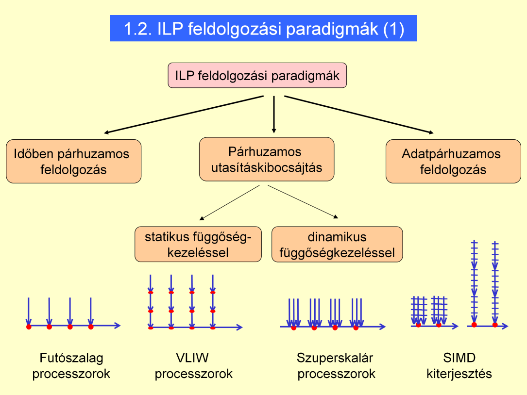 Komplexitás determinálja a sorrendet. Futószalag => Szuperskalár => kiterjesztés.