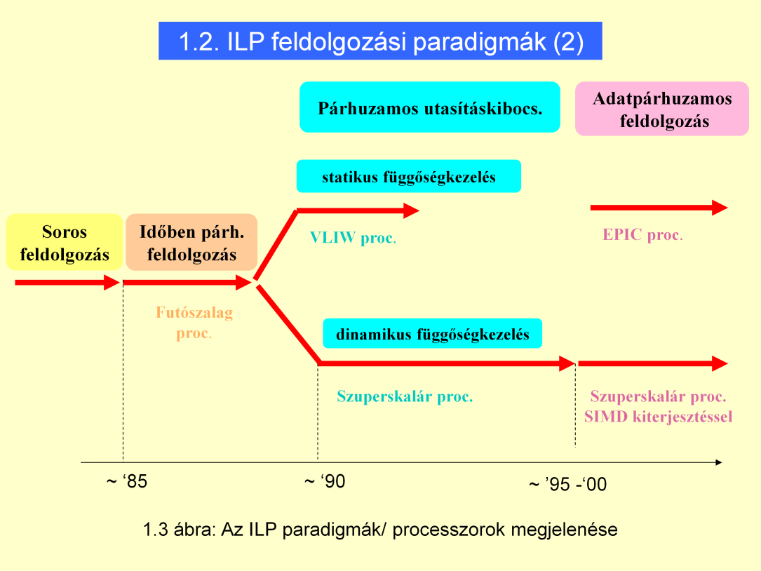 CPI: Cycles per Instruction (IPC reciproka) IP: egy ciklusban kibocsátott