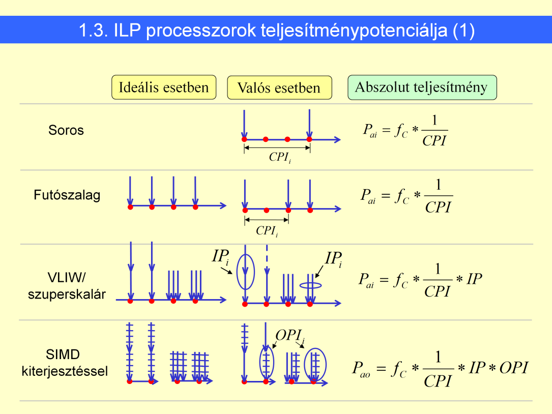 CPIi = 1 / IPCi Szekvenciális: CPIi: pl. 3 (-> IPC ~ 0.