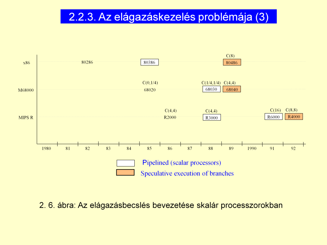 80486 tól jelenik meg az elágazásbecslés. (II.