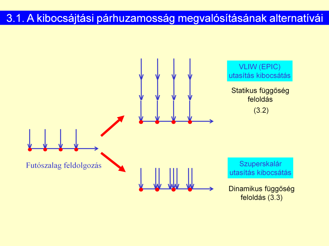 A compiler ma is kezel függőségeket, pl.