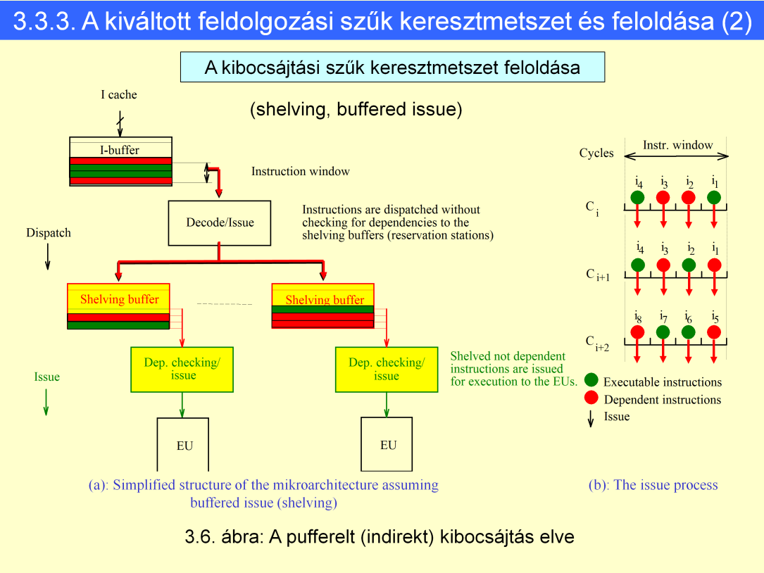 2009. 10. 14. A kibocsátáshoz nem kell függőségvizsgálat! Azt a Shelving buffer -ekhez csatolt függőségvizsgálók végzik. A függetleneket ki lehet bocsájtani. Shelving buffer: várakoztató állomás.