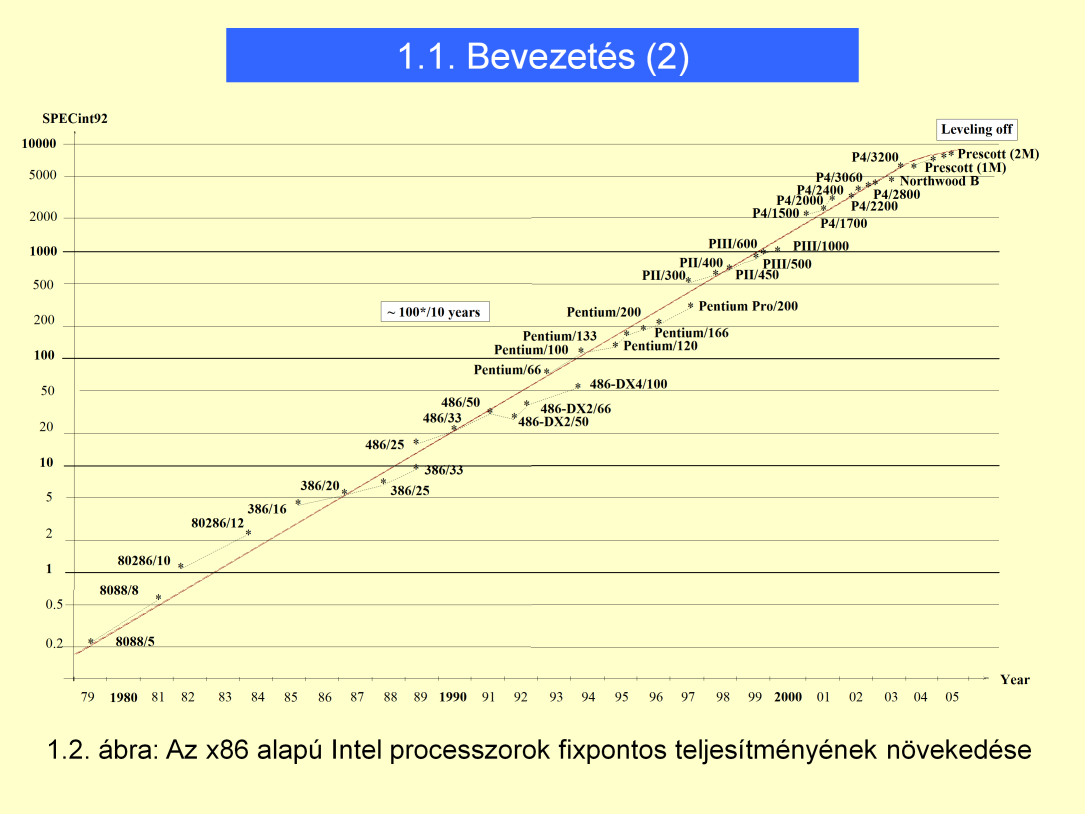 2009. 09. 30. Y tengely: ár helyett most teljesítmény érték. Logaritmus skála (1,10,100,1000, ) - idő skála (1,2,3,4,5, ). 10 év alatt ~100x teljesítménynövekedés 2003-2005 -ig.