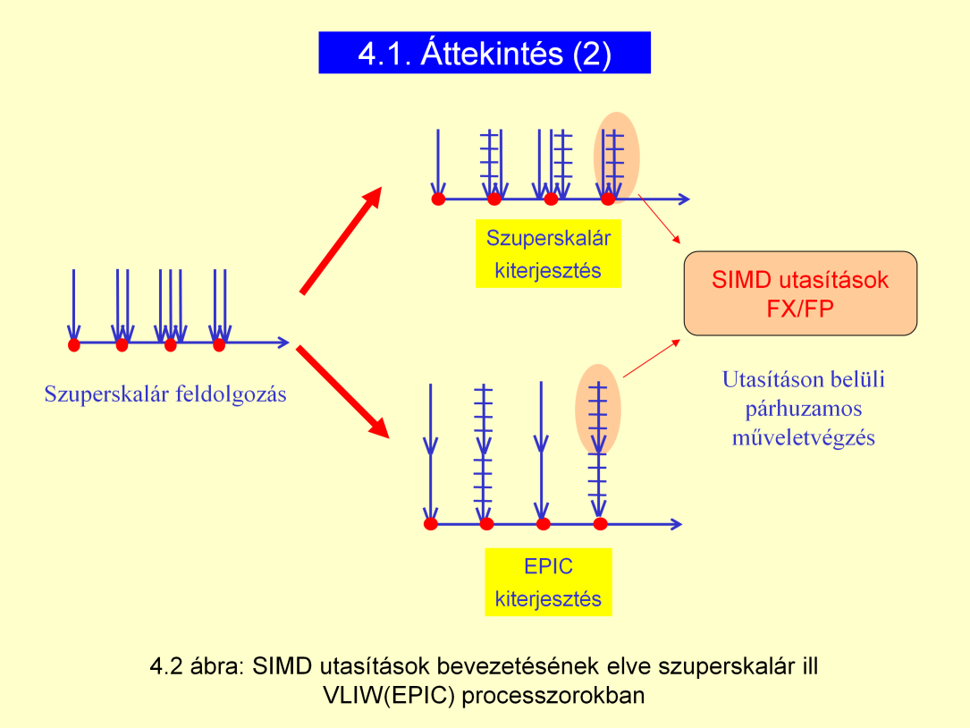 A kiterjesztés fejlődése: I. Intel: MMX (FX SIMD). 1997 ben, PII II. AMD: 3DNow! (FX, FP is + extra SIMD regiszterblokk), 1999 ben, K6-2+ III. Intel: SSE (FX, FP, SIMD regiszter), 2000-ben, P4 IV.