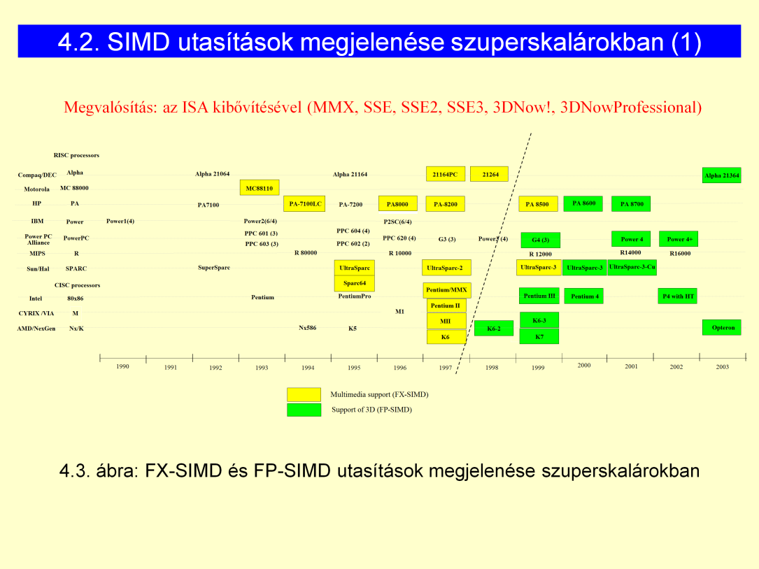 Módosított dia: szaggatott vonal választja el kb a generációkat. 1997: FX-SIMD megjelenése, az átállás éve. AGP busz megjelenése. Előtte: 2,5. generáció Utána: 3.