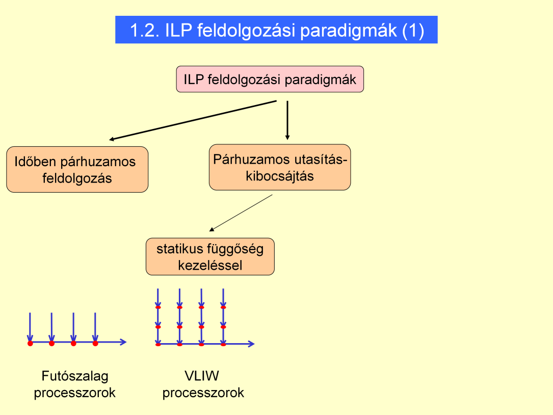 Bottleneck: szűk keresztmetszet. Itt a futószalag is behozott szűk keresztmetszetet, ezt feloldották. Innentől új paradigmára van szükség. Emlékeztető: Térbeli kibocsájtás = Párhuzamos kibocsájtás.