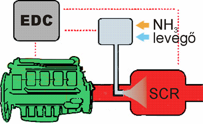 Katalizátorok szelektív katalizátor (SCR) NO x +NH 3 N 2 +H 2 O (nagyobb