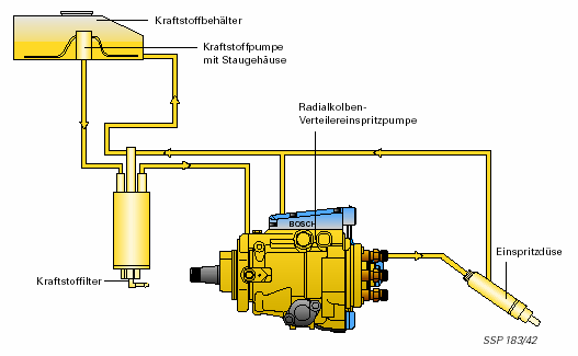 Tüzelőanyag rendszer Üzemanyag tank Szállító szivattyú Befecskendező