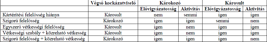 III. Ösztönzők Gondosság + aktivitás együtt? Végső kockázatviselő mindkettőben az optimális védekezés, a másik csak gondosság.