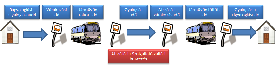 költségfüggvény segítségével történik, mely járműkategóriánként eltérő súllyal veszi figyelembe az utazási távolságot, és a forgalomnagyságtól függő pillanatnyi eljutási időt.