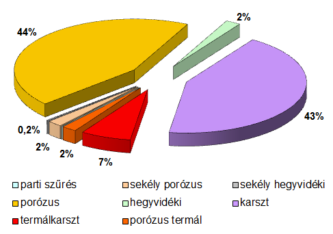 A táblázatban zárójelesen közölt vízkivételi adatok a határán belüli tényleges víztermelések. Számottevő az eltérés a karszt víztestek esetében, hiszen pl. k.4.