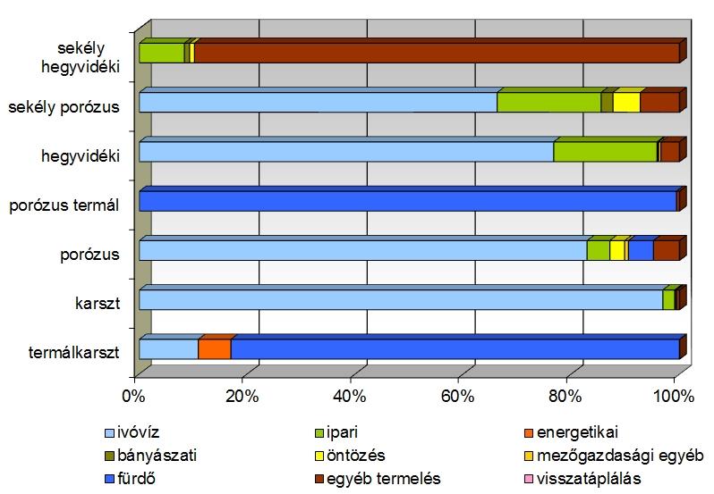 3-13. ábra: Felszín alatti vízkivételek a víztest típusok és használat szerint (2008-2013) A felszín alatti víztest típusokat vizsgálva megállapítható, hogy az összes vízkivételt tekintve a