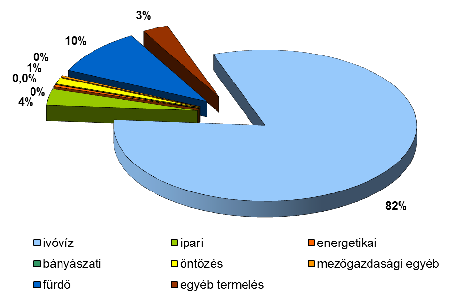 Az ivóvíz igen magas aránya minden víztest típusban meghatározó, kivéve a 30 C-nál magasabb hőmérsékletű (termálkarszt, porózus termál) víztesteket, ahol a fürdő- és az energetikai célú vízkivétel a