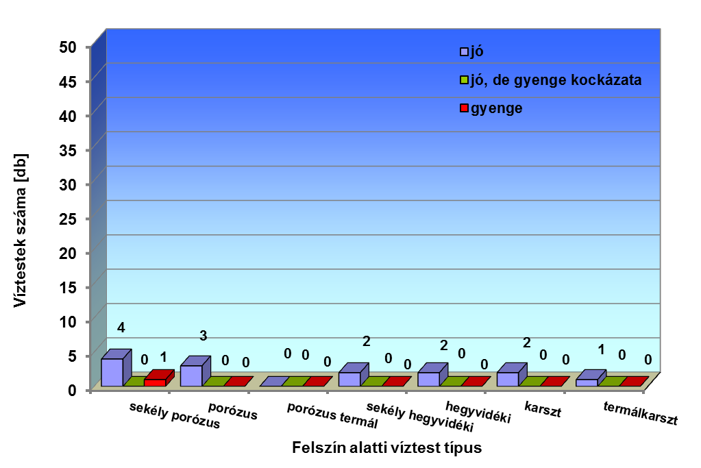 6-6. ábra: Felszín alatti víztestek mennyiségi állapotának minősítése 6.2.1.