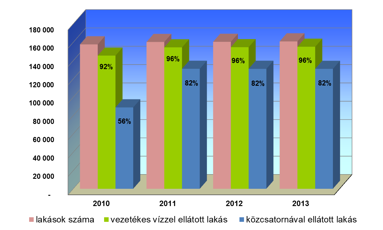 Gazdaságunkra jellemző a szolgáltatások számának és arányának látványos előretörése. 2012- ben a nyilvántartott nyereségérdekeltségű szervezeteknek közel 60%-a szolgáltató jellegű volt.