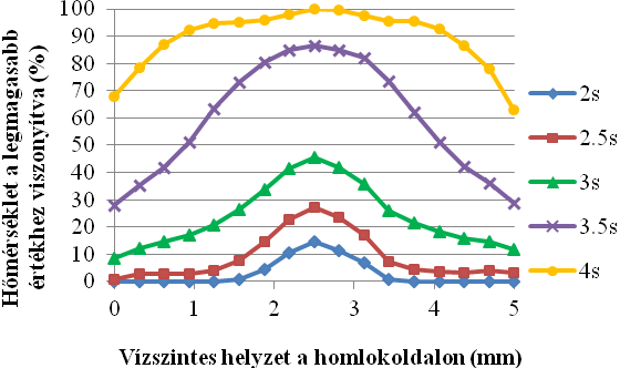 Homlokfelület hőmérséklete 6. ábra.