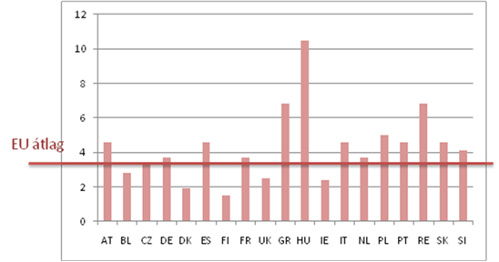 Adminisztrációs teher az EU 19 államában (GDP %-ában) Forrás: Állami