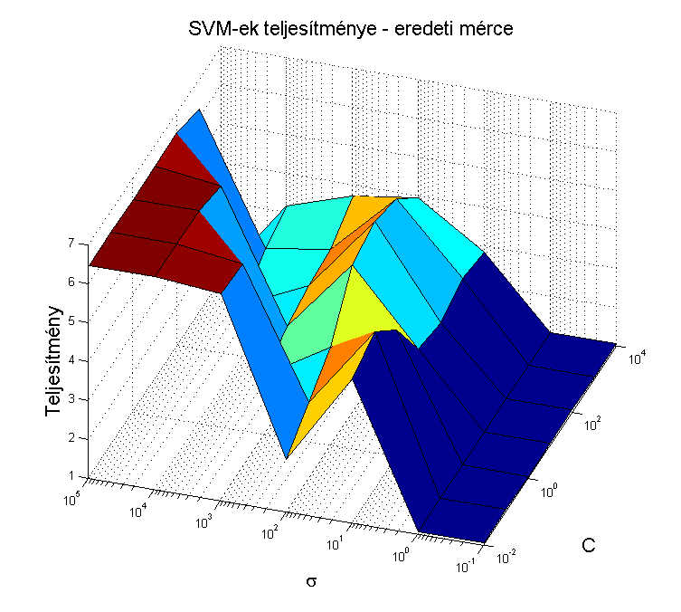 function kernel). Ezek közül a leggyakrabban használt, standard kernel a Gauss kernel. Hsu, Chang és Lin [27] is elsődlegesen e kernel használatát javasolják.