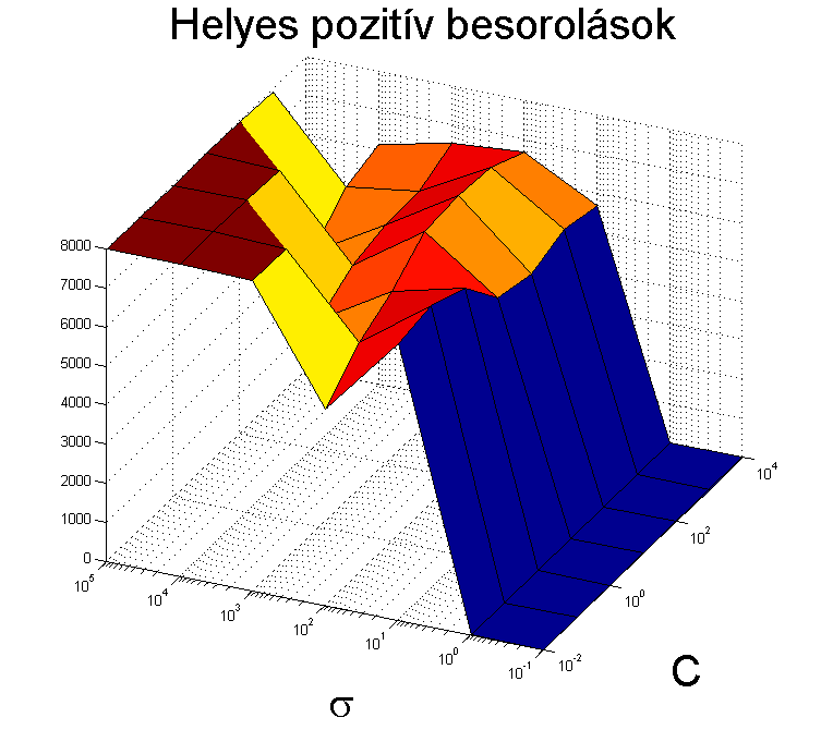 mindig gyanús és további vizsgálatot igényel. Ilyenkor a tényleges kimenet, illetve a helyes / helytelen besorolások számának vizsgálata az egyik lehetséges első lépés.