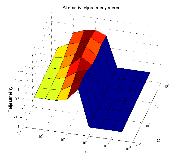 Mivel az SVM bináris klasszifikátor, és a kimenet csakis 0 vagy 1 lehet, lehetőség nyílik egy alternatív teljesítménymérce alkalmazására is (18).