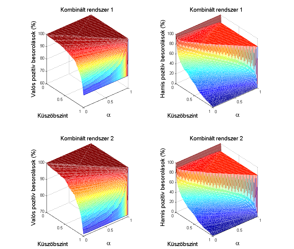 5.5 SVM és neurális hálózat kombinált alkalmazása Mivel a neurális hálózatos és SVM-es osztályozás képességei látszólag jól kiegészítik egymás, kézenfekvő a két rendszer kombinálása szakértő