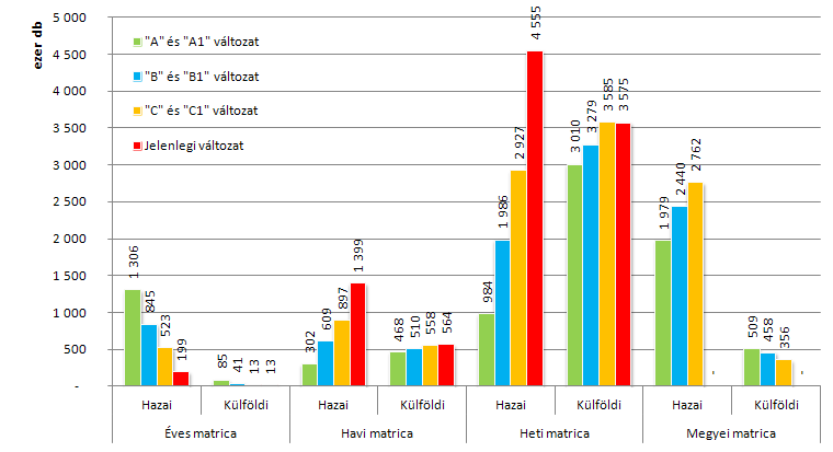 5.6 Várható matricakeresletek A várható matricakeresleteket matricatípusonként, külföldi és hazai bontásban állítottuk elő.