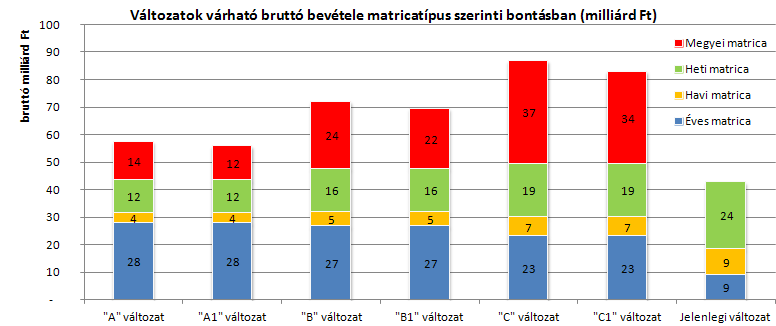 A várható bevételek matrica típus szerinti bontásából kiderül, hogy minél olcsóbb az éves matrica, a számítások szerint annál nagyobb bevétel származik belőle.