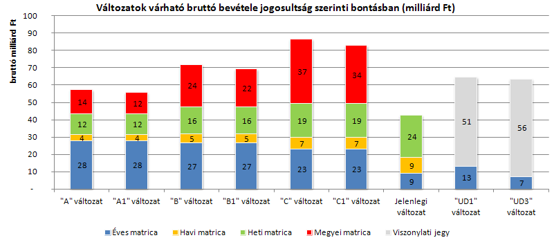 A vegyes tarifarendszerű oknál a díjköteles hálózat csak az autópályákra terjed ki, az M0 és az M31 díjmentes marad, de ez esetben is megszűnnek a díjmentes elkerülő szakaszok.