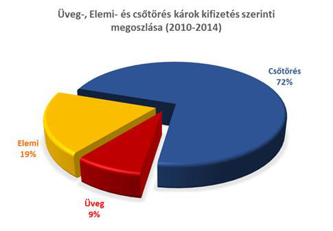 Társasházakban történt káresemények a 2010 2014 Üvegtörés Elemi kár Cs törés 15 460 kárbejelentés 15 690 kárbejelentés 57 990 kárbejelentés 346 millió