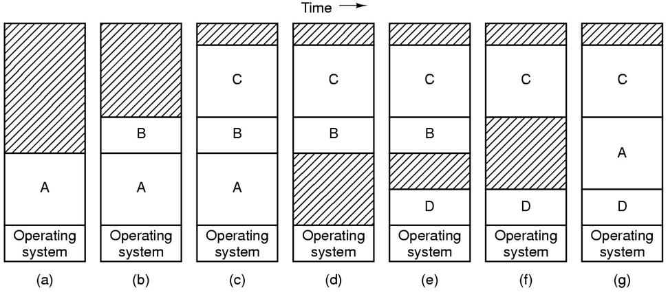 14 Multi-programozás változó méretű partíciókkal (CDC Cyber supercomputer, MS-DOS). Control Data Corporation, 1970-1980.