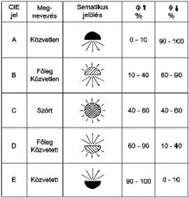 49. Milyen lámpatest hatásfokokat ismer?