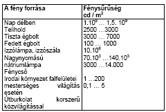 Fénysűrűség (L) ( L) A fénysűrűség a világító felület vizsgált irányú vetülete felületegységének fényerőssége (lásd az 1-4 ábrát).