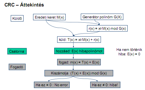 Redundancia paritásbit Hamming-távolság (d bit meghibásodásának felismeréséhez d+1, javításához 2d+1 Hamming-távolság szükséges) S 0,1 n a kódkönyv kódok rátája: R S = log 2 S (n bit hosszú kódokkal)