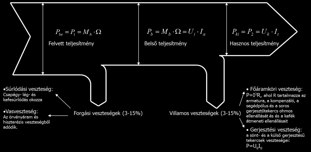 ebből P g = = 500 2 = 1000 W a gerjesztési teljesítmény és P av = 2 = 18 2 0,5 = 162 W az armatúra veszteség.