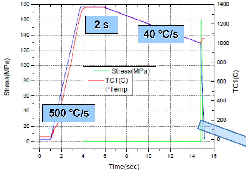 Az elvégzett meleg szakítóvizsgálatok eredményei S960QL: Hevítés-visszahűtés (on cooling) NST = 1408 C NDT = 1390 C DRT = 1370 C C F = 2,73% < 4%, nincs repedés Hőmérséklet, C Kontrakció, % 800