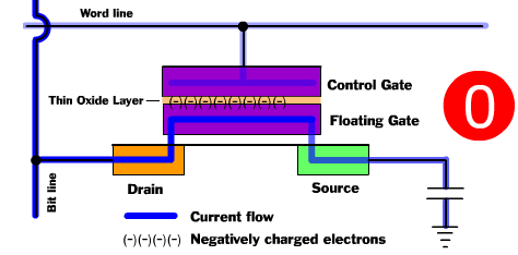 SOLID STATE STORAGE - TECHNOLÓGIA Flash memória: EEPROM Electrically erasable programmable read only memory Grid of