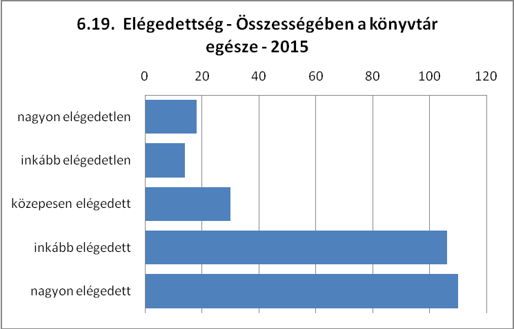 Online könyvtári katalógus használata 14 5,0% 26 9,4% 58 20,9% 76 27,3% 104 37,4% 6.19. Összességében a könyvtár egésze A válaszadók 77,7%-a a könyvtár egészével (39,6%, 38,1% ).