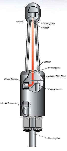 Infravörös gáanaliátor (IRGA) A