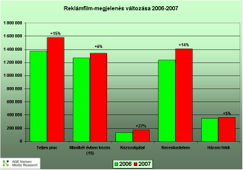 1. Reklám-megjelenések száma 2007-ben összesen 1 583 146 darab reklámfilm-megjelenést rögzítettünk. Ez a szám a 2006-hoz képest 15%-os növekedést mutat.