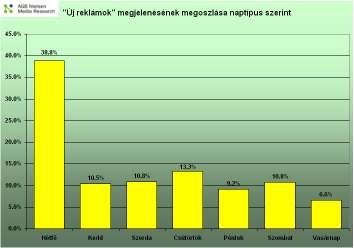 Az ábrából kiolvasható a megjelenésszám megoszlása: A 7755 féle filmbıl annak majdnem fele (47,2%) jelent meg 1-50 alkalommal, míg a másik fele 50-nél többször.