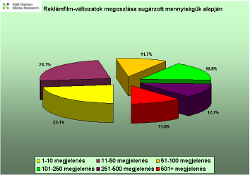 2. A reklámfilmek sokszínősége, és az új reklámok A reklámfilmek számának elemzésekor érdemes egy pillantást vetni arra is, hogy hány féle hirdetésbıl adódik a megjelenésszám óriási értéke.